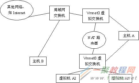 VMware WorkStation的三种网络连接方式详解