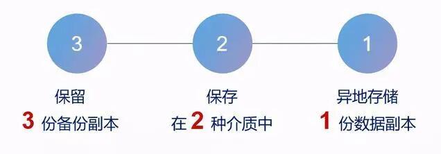 数据备份的3-2-1原则