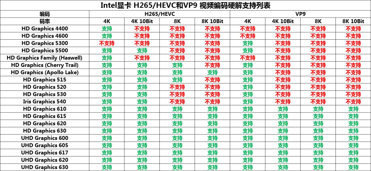 Intel集显、NVIDIA显卡、AMD显卡对于4K和8K视频硬件解码的支持列表